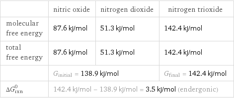  | nitric oxide | nitrogen dioxide | nitrogen trioxide molecular free energy | 87.6 kJ/mol | 51.3 kJ/mol | 142.4 kJ/mol total free energy | 87.6 kJ/mol | 51.3 kJ/mol | 142.4 kJ/mol  | G_initial = 138.9 kJ/mol | | G_final = 142.4 kJ/mol ΔG_rxn^0 | 142.4 kJ/mol - 138.9 kJ/mol = 3.5 kJ/mol (endergonic) | |  