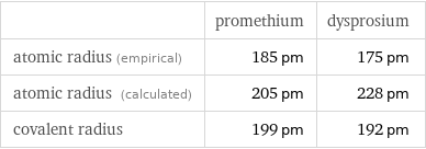  | promethium | dysprosium atomic radius (empirical) | 185 pm | 175 pm atomic radius (calculated) | 205 pm | 228 pm covalent radius | 199 pm | 192 pm