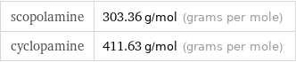 scopolamine | 303.36 g/mol (grams per mole) cyclopamine | 411.63 g/mol (grams per mole)