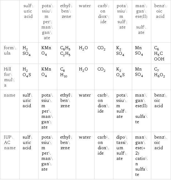  | sulfuric acid | potassium permanganate | ethylbenzene | water | carbon dioxide | potassium sulfate | manganese(II) sulfate | benzoic acid formula | H_2SO_4 | KMnO_4 | C_6H_5C_2H_5 | H_2O | CO_2 | K_2SO_4 | MnSO_4 | C_6H_5COOH Hill formula | H_2O_4S | KMnO_4 | C_8H_10 | H_2O | CO_2 | K_2O_4S | MnSO_4 | C_7H_6O_2 name | sulfuric acid | potassium permanganate | ethylbenzene | water | carbon dioxide | potassium sulfate | manganese(II) sulfate | benzoic acid IUPAC name | sulfuric acid | potassium permanganate | ethylbenzene | water | carbon dioxide | dipotassium sulfate | manganese(+2) cation sulfate | benzoic acid