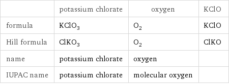  | potassium chlorate | oxygen | KClO formula | KClO_3 | O_2 | KClO Hill formula | ClKO_3 | O_2 | ClKO name | potassium chlorate | oxygen |  IUPAC name | potassium chlorate | molecular oxygen | 