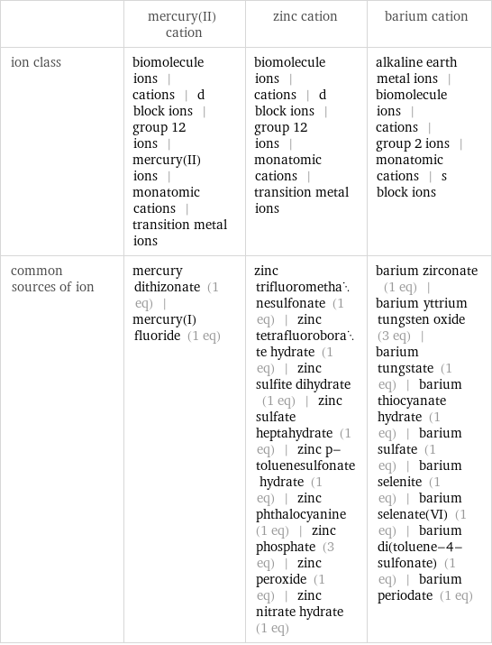  | mercury(II) cation | zinc cation | barium cation ion class | biomolecule ions | cations | d block ions | group 12 ions | mercury(II) ions | monatomic cations | transition metal ions | biomolecule ions | cations | d block ions | group 12 ions | monatomic cations | transition metal ions | alkaline earth metal ions | biomolecule ions | cations | group 2 ions | monatomic cations | s block ions common sources of ion | mercury dithizonate (1 eq) | mercury(I) fluoride (1 eq) | zinc trifluoromethanesulfonate (1 eq) | zinc tetrafluoroborate hydrate (1 eq) | zinc sulfite dihydrate (1 eq) | zinc sulfate heptahydrate (1 eq) | zinc p-toluenesulfonate hydrate (1 eq) | zinc phthalocyanine (1 eq) | zinc phosphate (3 eq) | zinc peroxide (1 eq) | zinc nitrate hydrate (1 eq) | barium zirconate (1 eq) | barium yttrium tungsten oxide (3 eq) | barium tungstate (1 eq) | barium thiocyanate hydrate (1 eq) | barium sulfate (1 eq) | barium selenite (1 eq) | barium selenate(VI) (1 eq) | barium di(toluene-4-sulfonate) (1 eq) | barium periodate (1 eq)