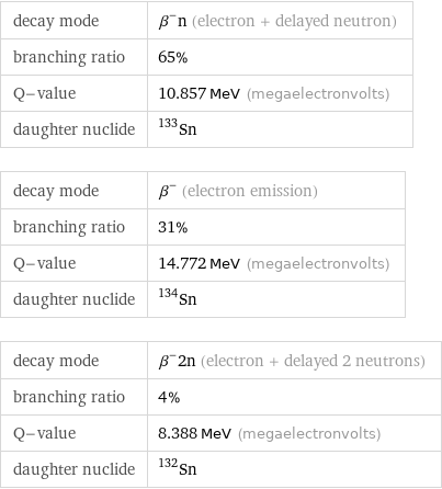 decay mode | β^-n (electron + delayed neutron) branching ratio | 65% Q-value | 10.857 MeV (megaelectronvolts) daughter nuclide | Sn-133 decay mode | β^- (electron emission) branching ratio | 31% Q-value | 14.772 MeV (megaelectronvolts) daughter nuclide | Sn-134 decay mode | β^-2n (electron + delayed 2 neutrons) branching ratio | 4% Q-value | 8.388 MeV (megaelectronvolts) daughter nuclide | Sn-132