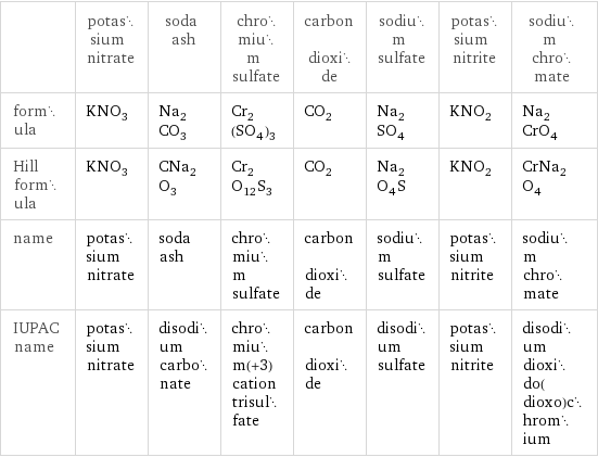  | potassium nitrate | soda ash | chromium sulfate | carbon dioxide | sodium sulfate | potassium nitrite | sodium chromate formula | KNO_3 | Na_2CO_3 | Cr_2(SO_4)_3 | CO_2 | Na_2SO_4 | KNO_2 | Na_2CrO_4 Hill formula | KNO_3 | CNa_2O_3 | Cr_2O_12S_3 | CO_2 | Na_2O_4S | KNO_2 | CrNa_2O_4 name | potassium nitrate | soda ash | chromium sulfate | carbon dioxide | sodium sulfate | potassium nitrite | sodium chromate IUPAC name | potassium nitrate | disodium carbonate | chromium(+3) cation trisulfate | carbon dioxide | disodium sulfate | potassium nitrite | disodium dioxido(dioxo)chromium