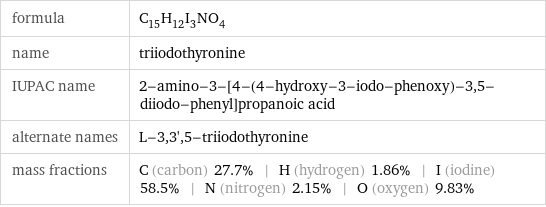 formula | C_15H_12I_3NO_4 name | triiodothyronine IUPAC name | 2-amino-3-[4-(4-hydroxy-3-iodo-phenoxy)-3, 5-diiodo-phenyl]propanoic acid alternate names | L-3, 3', 5-triiodothyronine mass fractions | C (carbon) 27.7% | H (hydrogen) 1.86% | I (iodine) 58.5% | N (nitrogen) 2.15% | O (oxygen) 9.83%