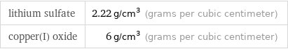 lithium sulfate | 2.22 g/cm^3 (grams per cubic centimeter) copper(I) oxide | 6 g/cm^3 (grams per cubic centimeter)