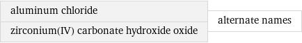 aluminum chloride zirconium(IV) carbonate hydroxide oxide | alternate names