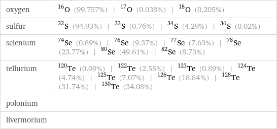 oxygen | O-16 (99.757%) | O-17 (0.038%) | O-18 (0.205%) sulfur | S-32 (94.93%) | S-33 (0.76%) | S-34 (4.29%) | S-36 (0.02%) selenium | Se-74 (0.89%) | Se-76 (9.37%) | Se-77 (7.63%) | Se-78 (23.77%) | Se-80 (49.61%) | Se-82 (8.73%) tellurium | Te-120 (0.09%) | Te-122 (2.55%) | Te-123 (0.89%) | Te-124 (4.74%) | Te-125 (7.07%) | Te-126 (18.84%) | Te-128 (31.74%) | Te-130 (34.08%) polonium |  livermorium | 