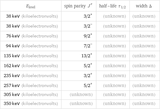 E_level | spin parity J^π | half-life τ_1/2 | width Δ 38 keV (kiloelectronvolts) | 3/2^+ | (unknown) | (unknown) 38 keV (kiloelectronvolts) | 3/2^- | (unknown) | (unknown) 76 keV (kiloelectronvolts) | 9/2^+ | (unknown) | (unknown) 94 keV (kiloelectronvolts) | 7/2^- | (unknown) | (unknown) 135 keV (kiloelectronvolts) | 13/2^+ | (unknown) | (unknown) 162 keV (kiloelectronvolts) | 5/2^+ | (unknown) | (unknown) 235 keV (kiloelectronvolts) | 3/2^+ | (unknown) | (unknown) 257 keV (kiloelectronvolts) | 5/2^+ | (unknown) | (unknown) 305 keV (kiloelectronvolts) | (unknown) | (unknown) | (unknown) 350 keV (kiloelectronvolts) | (unknown) | (unknown) | (unknown)