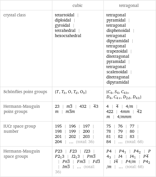  | cubic | tetragonal crystal class | tetartoidal | diploidal | gyroidal | tetrahedral | hexoctahedral | tetragonal pyramidal | tetragonal disphenoidal | tetragonal dipyramidal | tetragonal trapezoidal | ditetragonal pyramidal | tetragonal scalenoidal | ditetragonal dipyramidal Schönflies point groups | {T, T_h, O, T_d, O_h} | {C_4, S_4, C_4h, D_4, C_4v, D_2d, D_4h} Hermann-Mauguin point groups | 23 | m3^_ | 432 | 4^_3m | m3^_m | 4 | 4^_ | 4/m | 422 | 4mm | 4^_2m | 4/mmm IUCr space group number | 195 | 196 | 197 | 198 | 199 | 200 | 201 | 202 | 203 | 204 | ... (total: 36) | 75 | 76 | 77 | 78 | 79 | 80 | 81 | 82 | 83 | 84 | ... (total: 68) Hermann-Mauguin space groups | P23 | F23 | I23 | P2_13 | I2_13 | Pm3^_ | Pn3^_ | Fm3^_ | Fd3^_ | Im3^_ | ... (total: 36) | P4 | P4_1 | P4_2 | P4_3 | I4 | I4_1 | P4^_ | I4^_ | P4/m | P4_2/m | ... (total: 68)