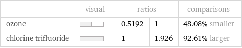  | visual | ratios | | comparisons ozone | | 0.5192 | 1 | 48.08% smaller chlorine trifluoride | | 1 | 1.926 | 92.61% larger