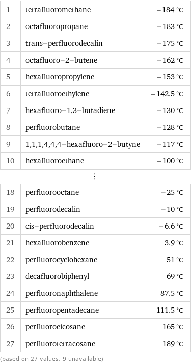 1 | tetrafluoromethane | -184 °C 2 | octafluoropropane | -183 °C 3 | trans-perfluorodecalin | -175 °C 4 | octafluoro-2-butene | -162 °C 5 | hexafluoropropylene | -153 °C 6 | tetrafluoroethylene | -142.5 °C 7 | hexafluoro-1, 3-butadiene | -130 °C 8 | perfluorobutane | -128 °C 9 | 1, 1, 1, 4, 4, 4-hexafluoro-2-butyne | -117 °C 10 | hexafluoroethane | -100 °C ⋮ | |  18 | perfluorooctane | -25 °C 19 | perfluorodecalin | -10 °C 20 | cis-perfluorodecalin | -6.6 °C 21 | hexafluorobenzene | 3.9 °C 22 | perfluorocyclohexane | 51 °C 23 | decafluorobiphenyl | 69 °C 24 | perfluoronaphthalene | 87.5 °C 25 | perfluoropentadecane | 111.5 °C 26 | perfluoroeicosane | 165 °C 27 | perfluorotetracosane | 189 °C (based on 27 values; 9 unavailable)