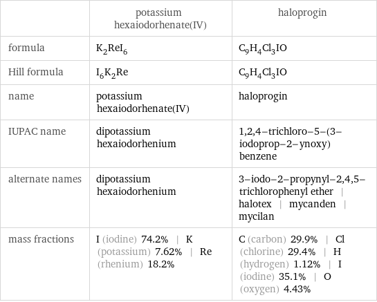  | potassium hexaiodorhenate(IV) | haloprogin formula | K_2ReI_6 | C_9H_4Cl_3IO Hill formula | I_6K_2Re | C_9H_4Cl_3IO name | potassium hexaiodorhenate(IV) | haloprogin IUPAC name | dipotassium hexaiodorhenium | 1, 2, 4-trichloro-5-(3-iodoprop-2-ynoxy)benzene alternate names | dipotassium hexaiodorhenium | 3-iodo-2-propynyl-2, 4, 5-trichlorophenyl ether | halotex | mycanden | mycilan mass fractions | I (iodine) 74.2% | K (potassium) 7.62% | Re (rhenium) 18.2% | C (carbon) 29.9% | Cl (chlorine) 29.4% | H (hydrogen) 1.12% | I (iodine) 35.1% | O (oxygen) 4.43%