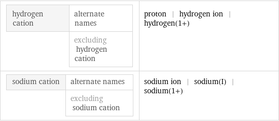 hydrogen cation | alternate names  | excluding hydrogen cation | proton | hydrogen ion | hydrogen(1+) sodium cation | alternate names  | excluding sodium cation | sodium ion | sodium(I) | sodium(1+)