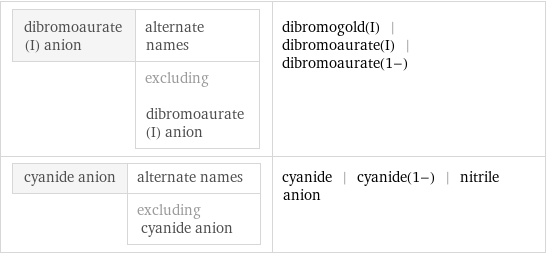 dibromoaurate(I) anion | alternate names  | excluding dibromoaurate(I) anion | dibromogold(I) | dibromoaurate(I) | dibromoaurate(1-) cyanide anion | alternate names  | excluding cyanide anion | cyanide | cyanide(1-) | nitrile anion