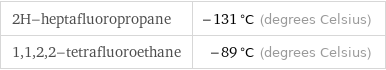 2H-heptafluoropropane | -131 °C (degrees Celsius) 1, 1, 2, 2-tetrafluoroethane | -89 °C (degrees Celsius)