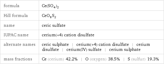 formula | Ce(SO_4)_2 Hill formula | CeO_8S_2 name | ceric sulfate IUPAC name | cerium(+4) cation disulfate alternate names | ceric sulphate | cerium(+4) cation disulfate | cerium disulfate | cerium(IV) sulfate | cerium sulphate mass fractions | Ce (cerium) 42.2% | O (oxygen) 38.5% | S (sulfur) 19.3%