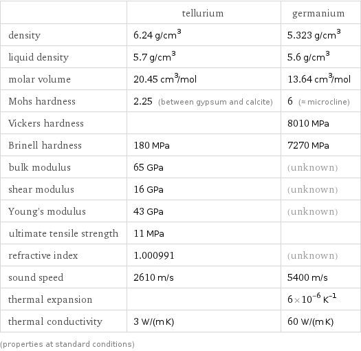  | tellurium | germanium density | 6.24 g/cm^3 | 5.323 g/cm^3 liquid density | 5.7 g/cm^3 | 5.6 g/cm^3 molar volume | 20.45 cm^3/mol | 13.64 cm^3/mol Mohs hardness | 2.25 (between gypsum and calcite) | 6 (≈ microcline) Vickers hardness | | 8010 MPa Brinell hardness | 180 MPa | 7270 MPa bulk modulus | 65 GPa | (unknown) shear modulus | 16 GPa | (unknown) Young's modulus | 43 GPa | (unknown) ultimate tensile strength | 11 MPa |  refractive index | 1.000991 | (unknown) sound speed | 2610 m/s | 5400 m/s thermal expansion | | 6×10^-6 K^(-1) thermal conductivity | 3 W/(m K) | 60 W/(m K) (properties at standard conditions)