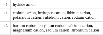 -1 | hydride anion +1 | cesium cation, hydrogen cation, lithium cation, potassium cation, rubidium cation, sodium cation +2 | barium cation, beryllium cation, calcium cation, magnesium cation, radium cation, strontium cation