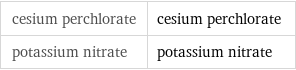 cesium perchlorate | cesium perchlorate potassium nitrate | potassium nitrate