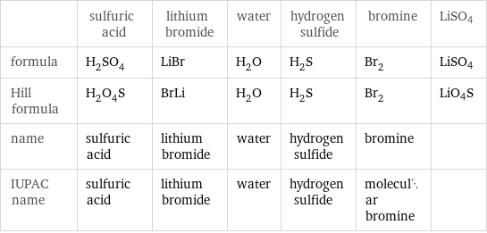  | sulfuric acid | lithium bromide | water | hydrogen sulfide | bromine | LiSO4 formula | H_2SO_4 | LiBr | H_2O | H_2S | Br_2 | LiSO4 Hill formula | H_2O_4S | BrLi | H_2O | H_2S | Br_2 | LiO4S name | sulfuric acid | lithium bromide | water | hydrogen sulfide | bromine |  IUPAC name | sulfuric acid | lithium bromide | water | hydrogen sulfide | molecular bromine | 