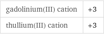 gadolinium(III) cation | +3 thullium(III) cation | +3