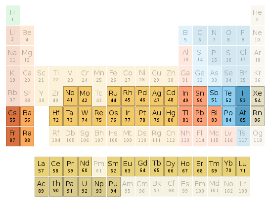 Periodic table location