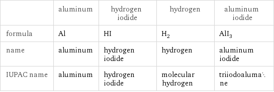  | aluminum | hydrogen iodide | hydrogen | aluminum iodide formula | Al | HI | H_2 | AlI_3 name | aluminum | hydrogen iodide | hydrogen | aluminum iodide IUPAC name | aluminum | hydrogen iodide | molecular hydrogen | triiodoalumane