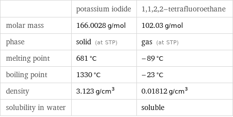  | potassium iodide | 1, 1, 2, 2-tetrafluoroethane molar mass | 166.0028 g/mol | 102.03 g/mol phase | solid (at STP) | gas (at STP) melting point | 681 °C | -89 °C boiling point | 1330 °C | -23 °C density | 3.123 g/cm^3 | 0.01812 g/cm^3 solubility in water | | soluble