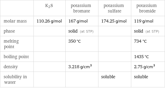  | K2S | potassium bromate | potassium sulfate | potassium bromide molar mass | 110.26 g/mol | 167 g/mol | 174.25 g/mol | 119 g/mol phase | | solid (at STP) | | solid (at STP) melting point | | 350 °C | | 734 °C boiling point | | | | 1435 °C density | | 3.218 g/cm^3 | | 2.75 g/cm^3 solubility in water | | | soluble | soluble