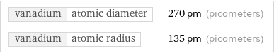 vanadium | atomic diameter | 270 pm (picometers) vanadium | atomic radius | 135 pm (picometers)