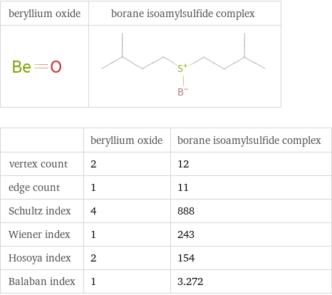   | beryllium oxide | borane isoamylsulfide complex vertex count | 2 | 12 edge count | 1 | 11 Schultz index | 4 | 888 Wiener index | 1 | 243 Hosoya index | 2 | 154 Balaban index | 1 | 3.272