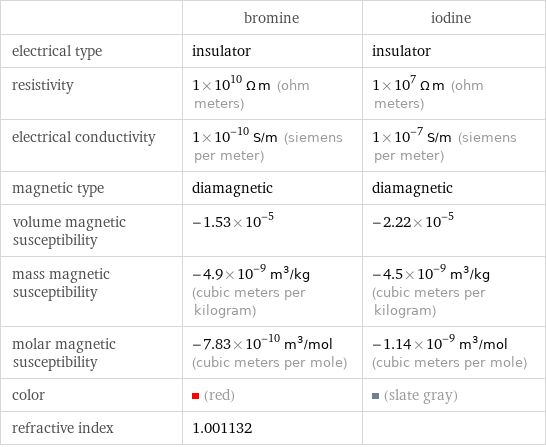  | bromine | iodine electrical type | insulator | insulator resistivity | 1×10^10 Ω m (ohm meters) | 1×10^7 Ω m (ohm meters) electrical conductivity | 1×10^-10 S/m (siemens per meter) | 1×10^-7 S/m (siemens per meter) magnetic type | diamagnetic | diamagnetic volume magnetic susceptibility | -1.53×10^-5 | -2.22×10^-5 mass magnetic susceptibility | -4.9×10^-9 m^3/kg (cubic meters per kilogram) | -4.5×10^-9 m^3/kg (cubic meters per kilogram) molar magnetic susceptibility | -7.83×10^-10 m^3/mol (cubic meters per mole) | -1.14×10^-9 m^3/mol (cubic meters per mole) color | (red) | (slate gray) refractive index | 1.001132 | 