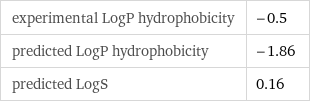 experimental LogP hydrophobicity | -0.5 predicted LogP hydrophobicity | -1.86 predicted LogS | 0.16