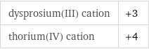 dysprosium(III) cation | +3 thorium(IV) cation | +4