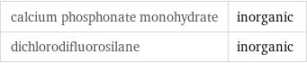 calcium phosphonate monohydrate | inorganic dichlorodifluorosilane | inorganic