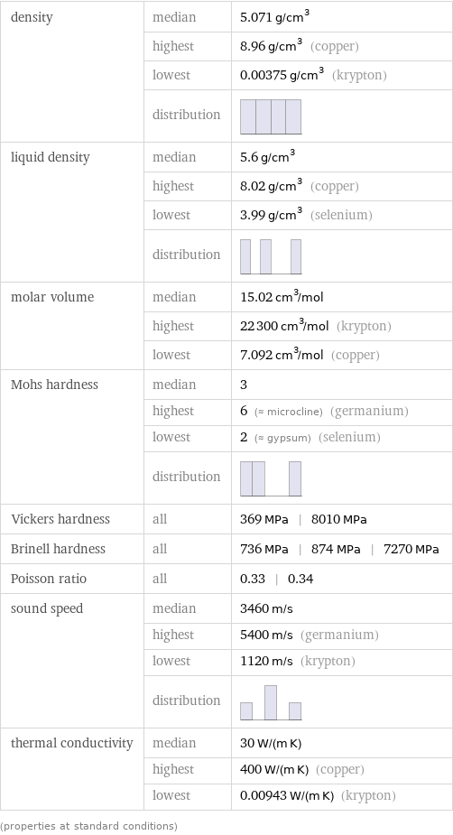 density | median | 5.071 g/cm^3  | highest | 8.96 g/cm^3 (copper)  | lowest | 0.00375 g/cm^3 (krypton)  | distribution |  liquid density | median | 5.6 g/cm^3  | highest | 8.02 g/cm^3 (copper)  | lowest | 3.99 g/cm^3 (selenium)  | distribution |  molar volume | median | 15.02 cm^3/mol  | highest | 22300 cm^3/mol (krypton)  | lowest | 7.092 cm^3/mol (copper) Mohs hardness | median | 3  | highest | 6 (≈ microcline) (germanium)  | lowest | 2 (≈ gypsum) (selenium)  | distribution |  Vickers hardness | all | 369 MPa | 8010 MPa Brinell hardness | all | 736 MPa | 874 MPa | 7270 MPa Poisson ratio | all | 0.33 | 0.34 sound speed | median | 3460 m/s  | highest | 5400 m/s (germanium)  | lowest | 1120 m/s (krypton)  | distribution |  thermal conductivity | median | 30 W/(m K)  | highest | 400 W/(m K) (copper)  | lowest | 0.00943 W/(m K) (krypton) (properties at standard conditions)