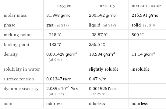  | oxygen | mercury | mercuric oxide molar mass | 31.998 g/mol | 200.592 g/mol | 216.591 g/mol phase | gas (at STP) | liquid (at STP) | solid (at STP) melting point | -218 °C | -38.87 °C | 500 °C boiling point | -183 °C | 356.6 °C |  density | 0.001429 g/cm^3 (at 0 °C) | 13.534 g/cm^3 | 11.14 g/cm^3 solubility in water | | slightly soluble | insoluble surface tension | 0.01347 N/m | 0.47 N/m |  dynamic viscosity | 2.055×10^-5 Pa s (at 25 °C) | 0.001526 Pa s (at 25 °C) |  odor | odorless | odorless | odorless