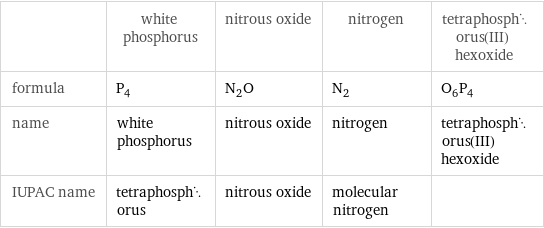  | white phosphorus | nitrous oxide | nitrogen | tetraphosphorus(III) hexoxide formula | P_4 | N_2O | N_2 | O_6P_4 name | white phosphorus | nitrous oxide | nitrogen | tetraphosphorus(III) hexoxide IUPAC name | tetraphosphorus | nitrous oxide | molecular nitrogen | 