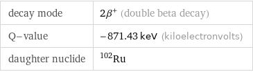 decay mode | 2β^+ (double beta decay) Q-value | -871.43 keV (kiloelectronvolts) daughter nuclide | Ru-102