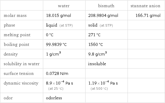  | water | bismuth | stannate anion molar mass | 18.015 g/mol | 208.9804 g/mol | 166.71 g/mol phase | liquid (at STP) | solid (at STP) |  melting point | 0 °C | 271 °C |  boiling point | 99.9839 °C | 1560 °C |  density | 1 g/cm^3 | 9.8 g/cm^3 |  solubility in water | | insoluble |  surface tension | 0.0728 N/m | |  dynamic viscosity | 8.9×10^-4 Pa s (at 25 °C) | 1.19×10^-4 Pa s (at 500 °C) |  odor | odorless | | 