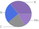 Mass fraction pie chart