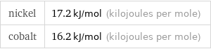 nickel | 17.2 kJ/mol (kilojoules per mole) cobalt | 16.2 kJ/mol (kilojoules per mole)