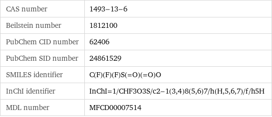 CAS number | 1493-13-6 Beilstein number | 1812100 PubChem CID number | 62406 PubChem SID number | 24861529 SMILES identifier | C(F)(F)(F)S(=O)(=O)O InChI identifier | InChI=1/CHF3O3S/c2-1(3, 4)8(5, 6)7/h(H, 5, 6, 7)/f/h5H MDL number | MFCD00007514