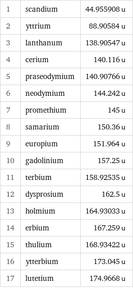 1 | scandium | 44.955908 u 2 | yttrium | 88.90584 u 3 | lanthanum | 138.90547 u 4 | cerium | 140.116 u 5 | praseodymium | 140.90766 u 6 | neodymium | 144.242 u 7 | promethium | 145 u 8 | samarium | 150.36 u 9 | europium | 151.964 u 10 | gadolinium | 157.25 u 11 | terbium | 158.92535 u 12 | dysprosium | 162.5 u 13 | holmium | 164.93033 u 14 | erbium | 167.259 u 15 | thulium | 168.93422 u 16 | ytterbium | 173.045 u 17 | lutetium | 174.9668 u