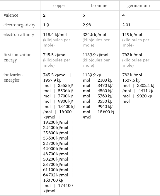  | copper | bromine | germanium valence | 2 | 5 | 4 electronegativity | 1.9 | 2.96 | 2.01 electron affinity | 118.4 kJ/mol (kilojoules per mole) | 324.6 kJ/mol (kilojoules per mole) | 119 kJ/mol (kilojoules per mole) first ionization energy | 745.5 kJ/mol (kilojoules per mole) | 1139.9 kJ/mol (kilojoules per mole) | 762 kJ/mol (kilojoules per mole) ionization energies | 745.5 kJ/mol | 1957.9 kJ/mol | 3555 kJ/mol | 5536 kJ/mol | 7700 kJ/mol | 9900 kJ/mol | 13400 kJ/mol | 16000 kJ/mol | 19200 kJ/mol | 22400 kJ/mol | 25600 kJ/mol | 35600 kJ/mol | 38700 kJ/mol | 42000 kJ/mol | 46700 kJ/mol | 50200 kJ/mol | 53700 kJ/mol | 61100 kJ/mol | 64702 kJ/mol | 163700 kJ/mol | 174100 kJ/mol | 1139.9 kJ/mol | 2103 kJ/mol | 3470 kJ/mol | 4560 kJ/mol | 5760 kJ/mol | 8550 kJ/mol | 9940 kJ/mol | 18600 kJ/mol | 762 kJ/mol | 1537.5 kJ/mol | 3302.1 kJ/mol | 4411 kJ/mol | 9020 kJ/mol