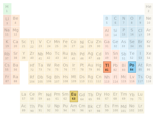 Periodic table location