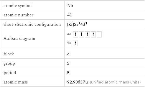 atomic symbol | Nb atomic number | 41 short electronic configuration | [Kr]5s^14d^4 Aufbau diagram | 4d  5s  block | d group | 5 period | 5 atomic mass | 92.90637 u (unified atomic mass units)