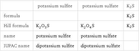  | potassium sulfite | potassium sulfate | K2S formula | | | K2S Hill formula | K_2O_3S | K_2O_4S | K2S name | potassium sulfite | potassium sulfate |  IUPAC name | dipotassium sulfite | dipotassium sulfate | 