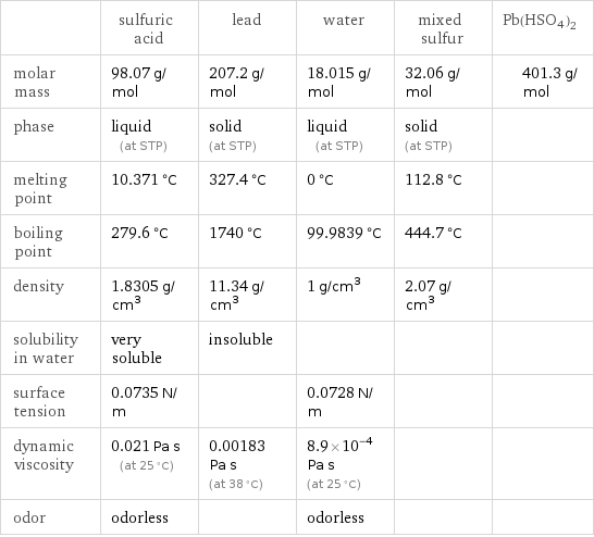  | sulfuric acid | lead | water | mixed sulfur | Pb(HSO4)2 molar mass | 98.07 g/mol | 207.2 g/mol | 18.015 g/mol | 32.06 g/mol | 401.3 g/mol phase | liquid (at STP) | solid (at STP) | liquid (at STP) | solid (at STP) |  melting point | 10.371 °C | 327.4 °C | 0 °C | 112.8 °C |  boiling point | 279.6 °C | 1740 °C | 99.9839 °C | 444.7 °C |  density | 1.8305 g/cm^3 | 11.34 g/cm^3 | 1 g/cm^3 | 2.07 g/cm^3 |  solubility in water | very soluble | insoluble | | |  surface tension | 0.0735 N/m | | 0.0728 N/m | |  dynamic viscosity | 0.021 Pa s (at 25 °C) | 0.00183 Pa s (at 38 °C) | 8.9×10^-4 Pa s (at 25 °C) | |  odor | odorless | | odorless | | 